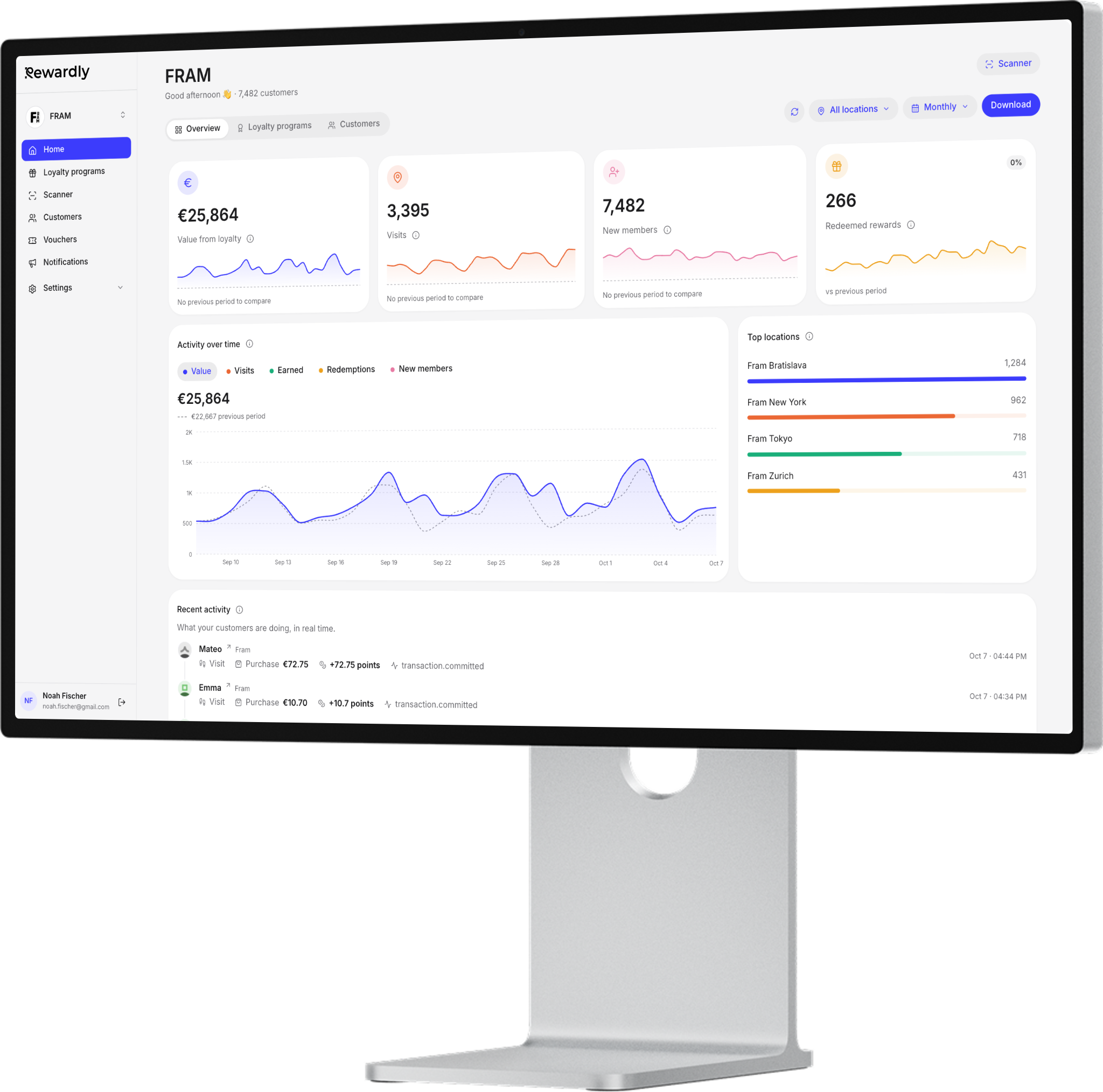Rewardly analytics dashboard on a desktop display